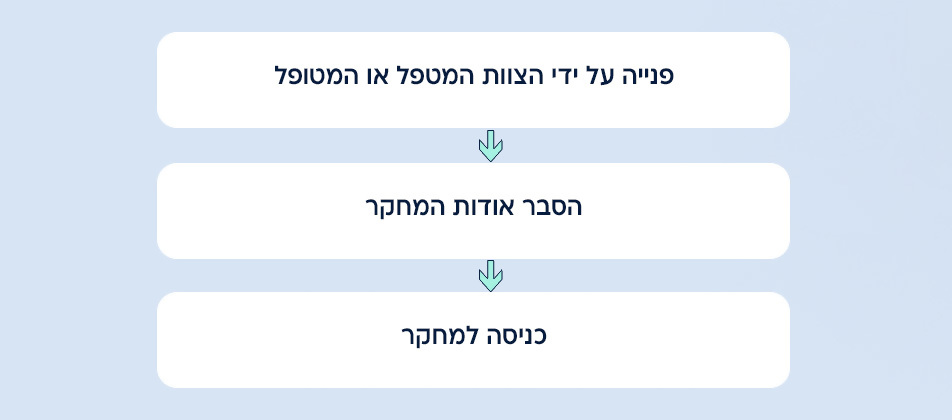 הליך כניסה למחקר קליני במכון ההמטולוגי