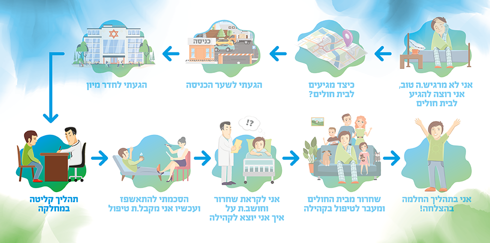 מסע המטופל _קליטה למחלקה.png